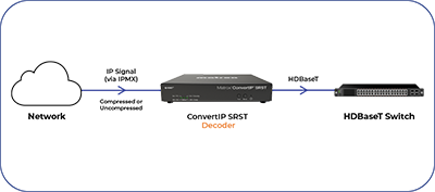 ConvertIP SRST 工作流程架構圖 2