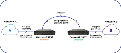 ConvertIP SRST 工作流程架構圖 3